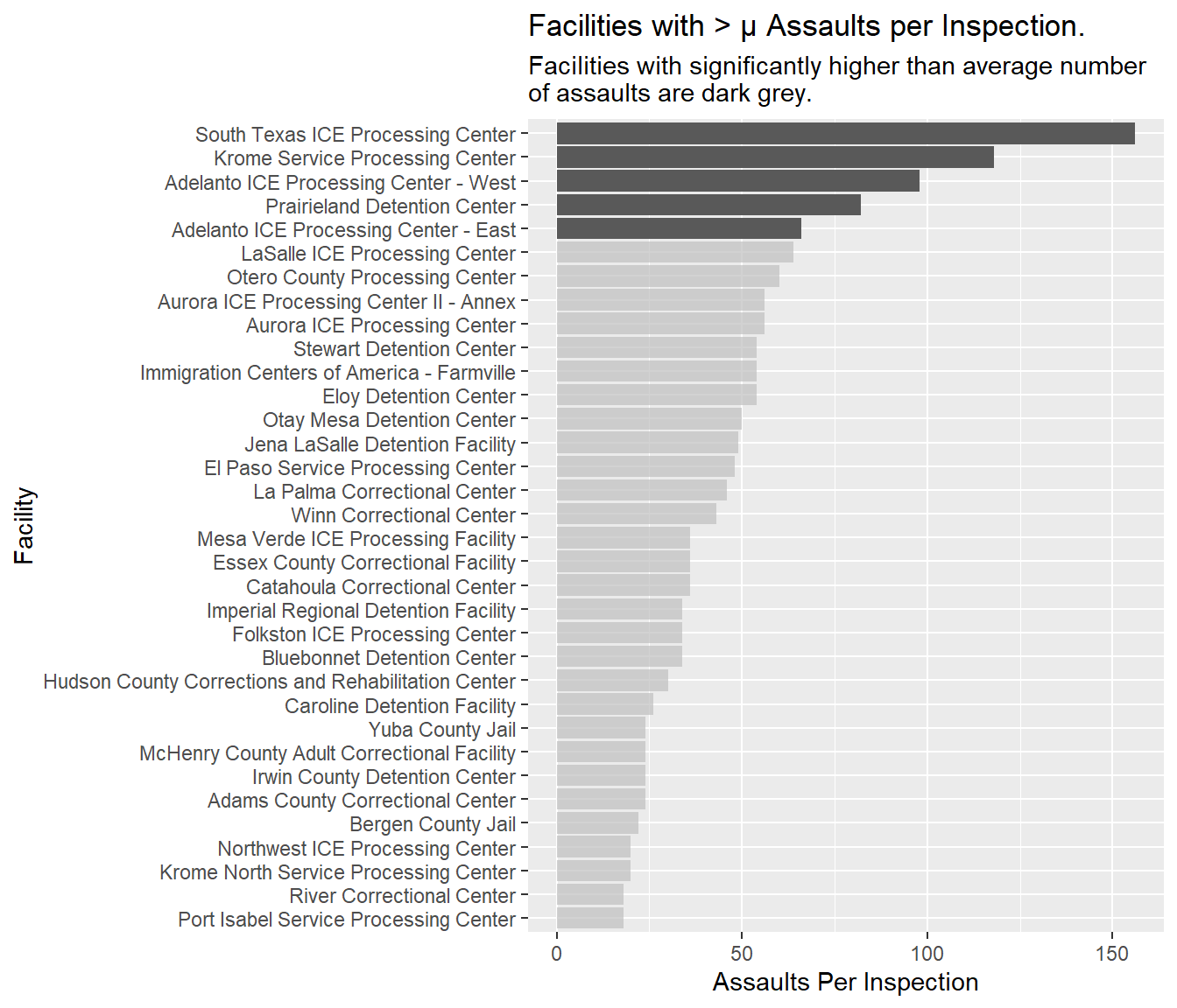 Bar plot of facilities with greater than average number of assaults reported per inspection.
