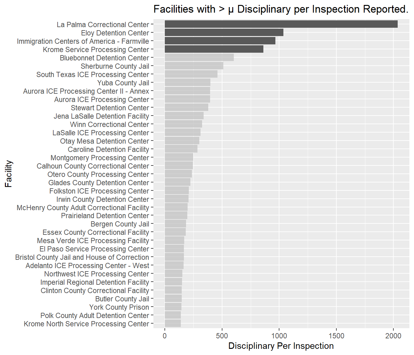 Bar plot of facilities with greater than average number of Disciplinary infractions filed by inspection.