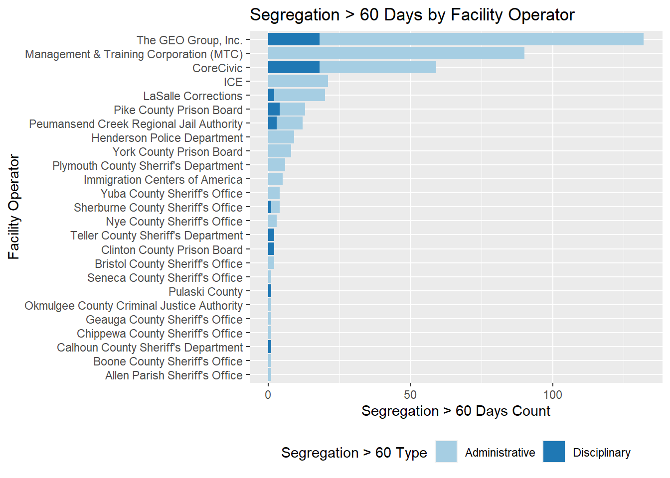 Bar plot of solitary > 60 days by facility operator