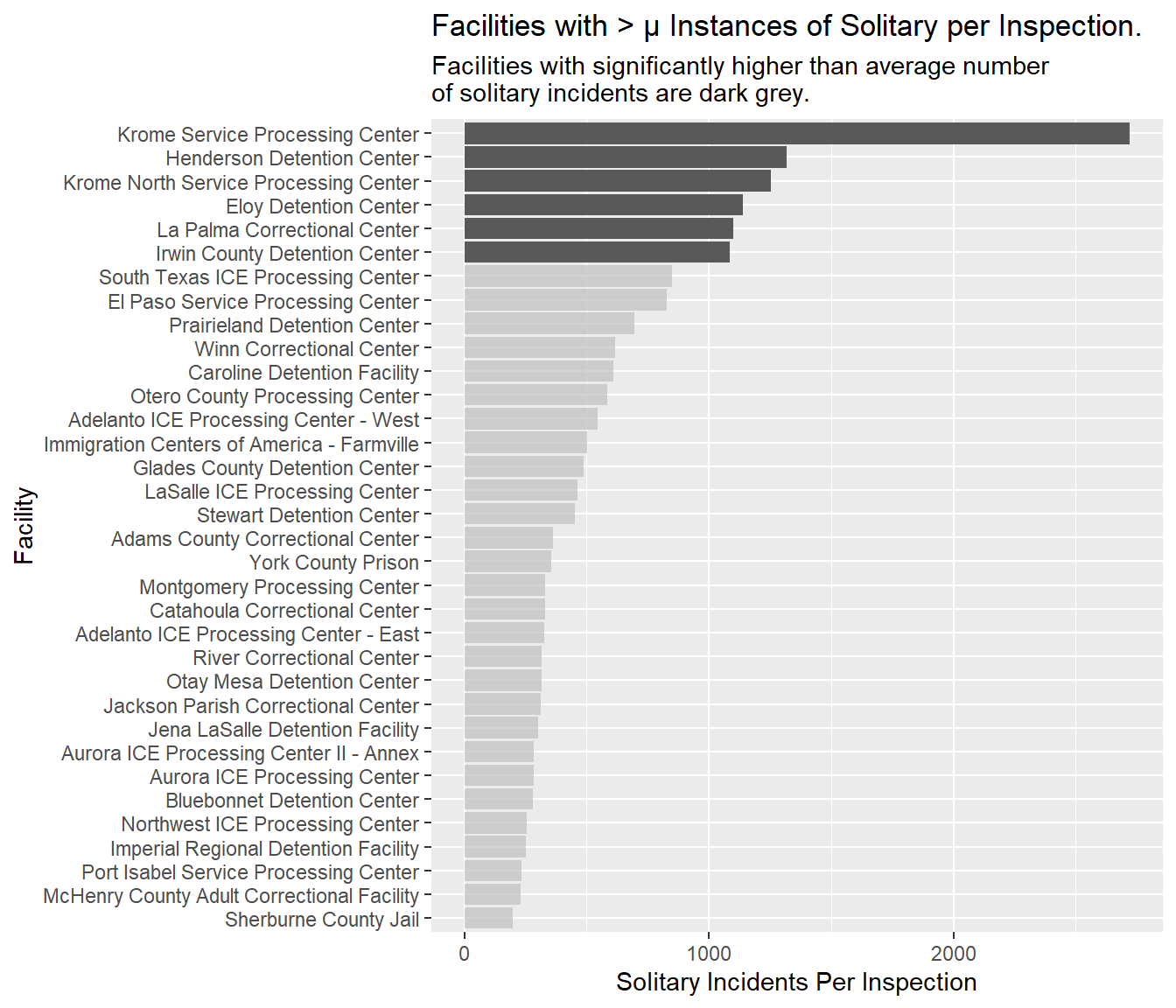 Bar plot of facilities with greater than average number of instances of solitary > 60 days.