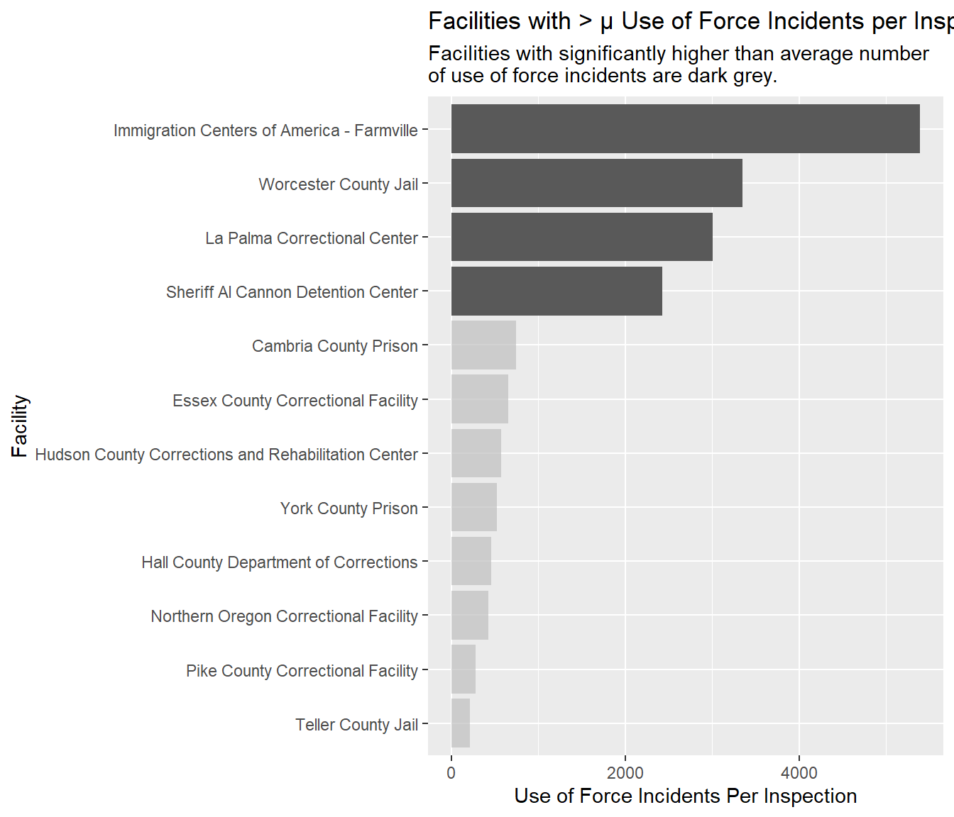 Bar plot of facilities with greater than average number of use of force incidents reported per inspection.